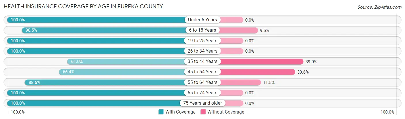 Health Insurance Coverage by Age in Eureka County