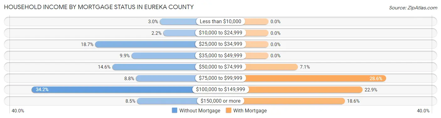 Household Income by Mortgage Status in Eureka County