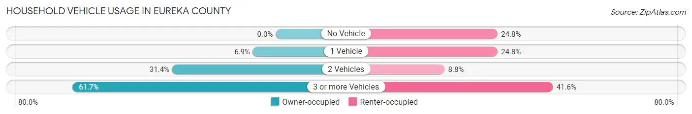 Household Vehicle Usage in Eureka County
