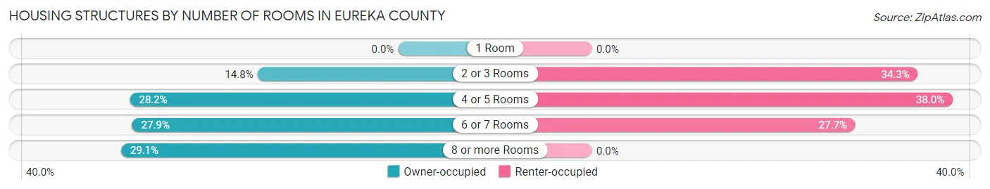Housing Structures by Number of Rooms in Eureka County