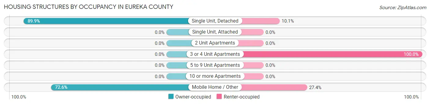 Housing Structures by Occupancy in Eureka County