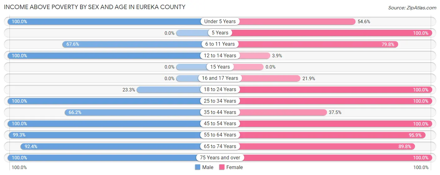 Income Above Poverty by Sex and Age in Eureka County