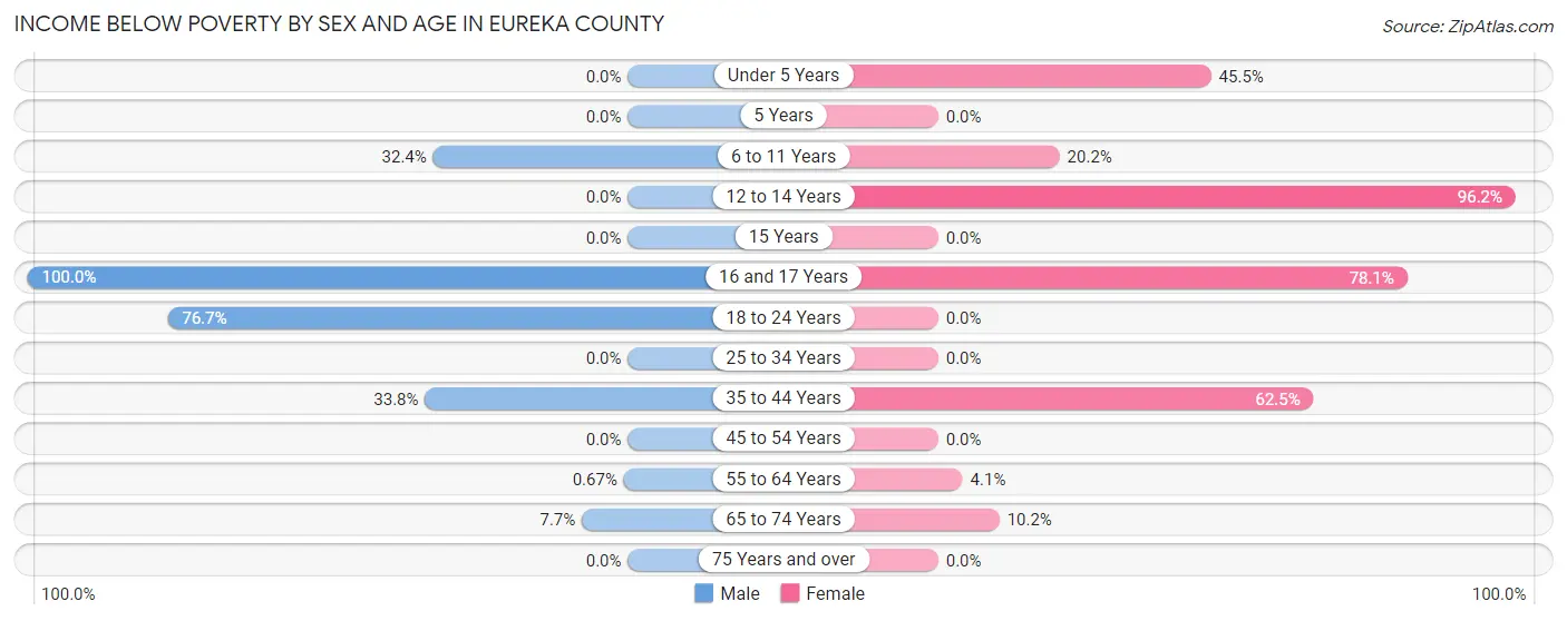 Income Below Poverty by Sex and Age in Eureka County