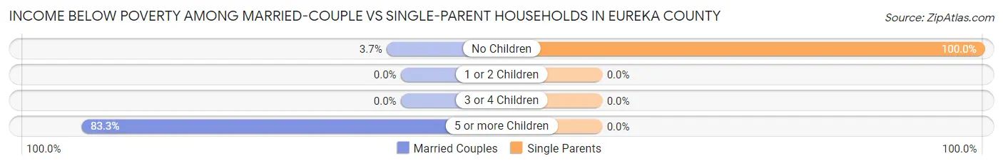 Income Below Poverty Among Married-Couple vs Single-Parent Households in Eureka County