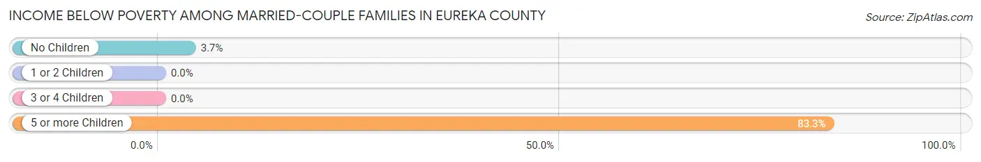 Income Below Poverty Among Married-Couple Families in Eureka County