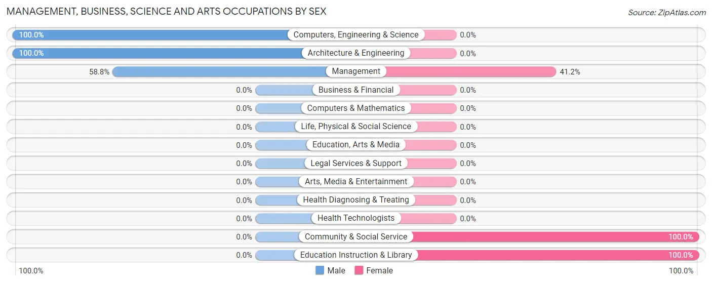 Management, Business, Science and Arts Occupations by Sex in Eureka County