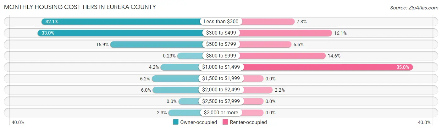 Monthly Housing Cost Tiers in Eureka County