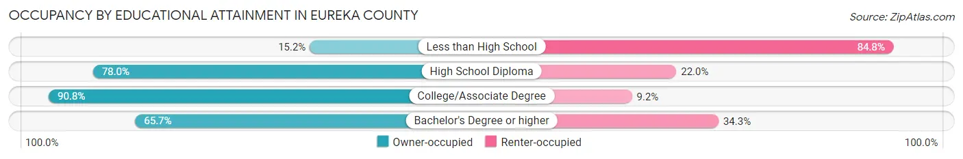 Occupancy by Educational Attainment in Eureka County