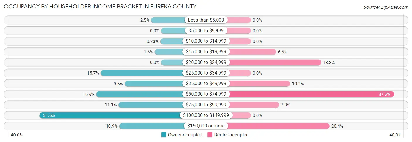 Occupancy by Householder Income Bracket in Eureka County