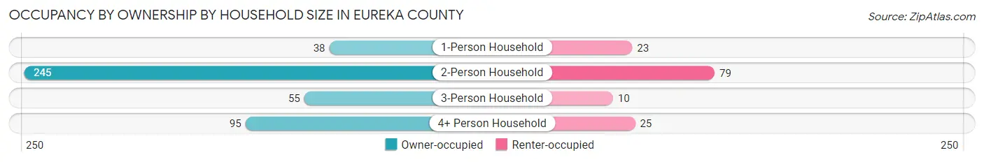 Occupancy by Ownership by Household Size in Eureka County