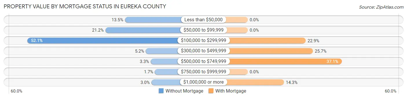 Property Value by Mortgage Status in Eureka County
