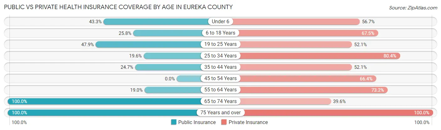 Public vs Private Health Insurance Coverage by Age in Eureka County
