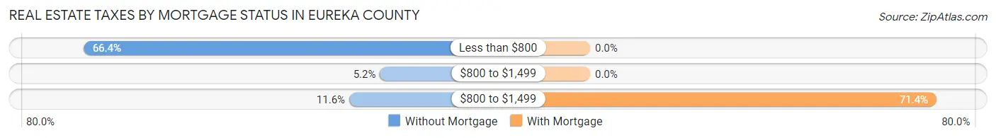 Real Estate Taxes by Mortgage Status in Eureka County
