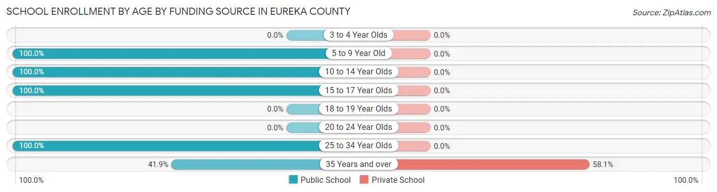 School Enrollment by Age by Funding Source in Eureka County
