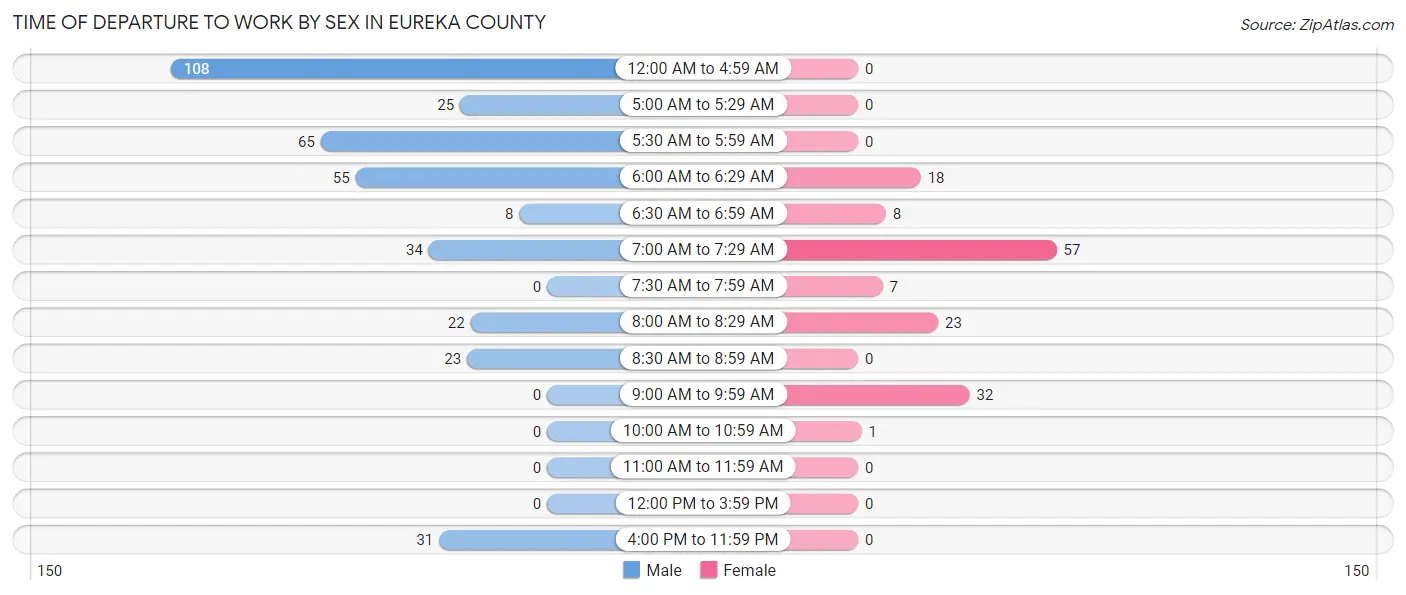 Time of Departure to Work by Sex in Eureka County