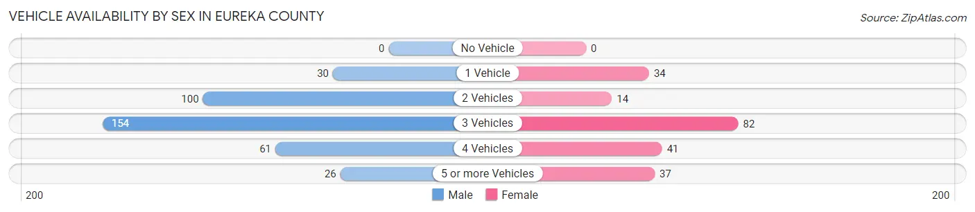 Vehicle Availability by Sex in Eureka County