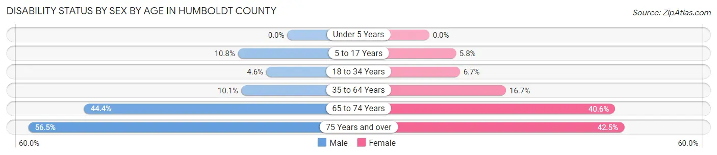 Disability Status by Sex by Age in Humboldt County