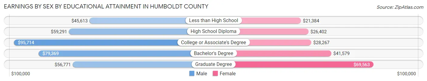 Earnings by Sex by Educational Attainment in Humboldt County
