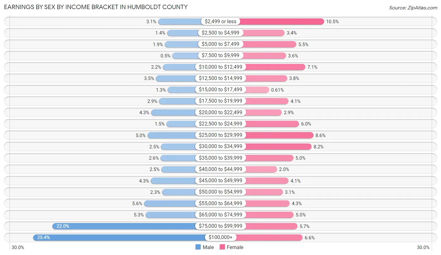 Earnings by Sex by Income Bracket in Humboldt County