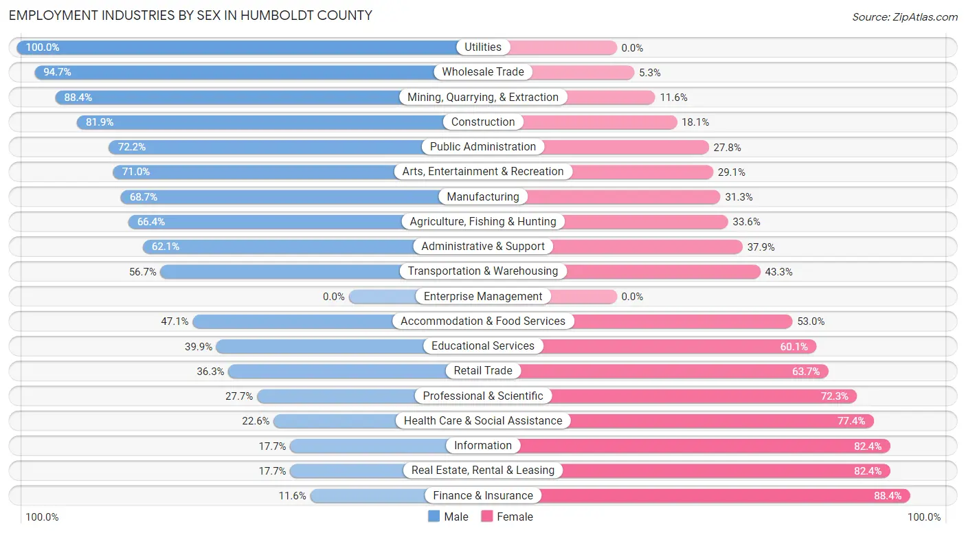 Employment Industries by Sex in Humboldt County