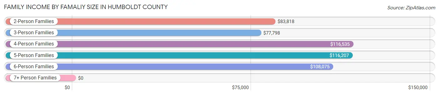 Family Income by Famaliy Size in Humboldt County