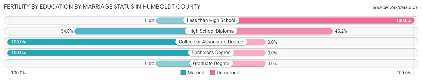 Female Fertility by Education by Marriage Status in Humboldt County