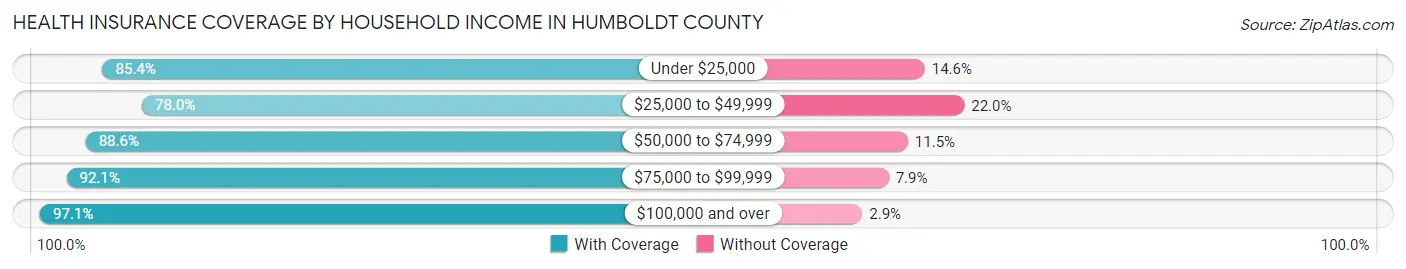 Health Insurance Coverage by Household Income in Humboldt County