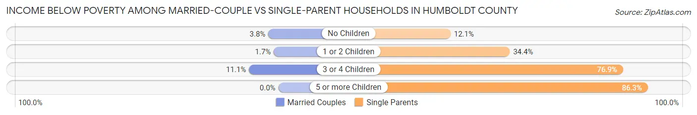 Income Below Poverty Among Married-Couple vs Single-Parent Households in Humboldt County