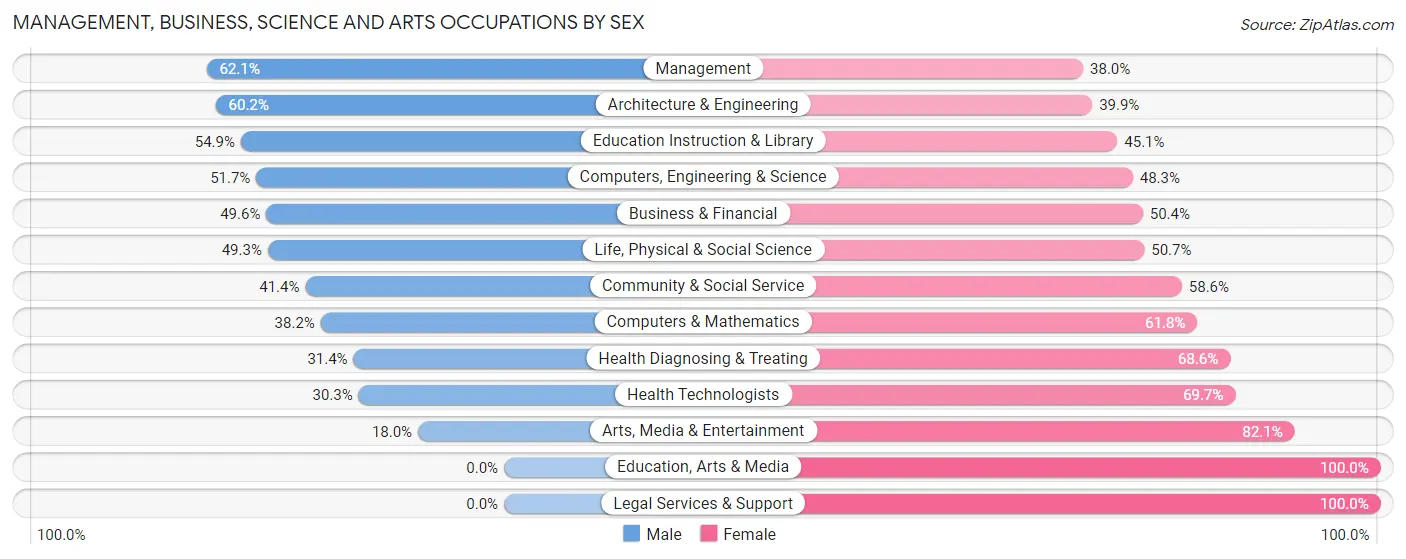 Management, Business, Science and Arts Occupations by Sex in Humboldt County