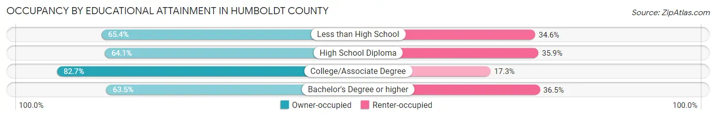 Occupancy by Educational Attainment in Humboldt County