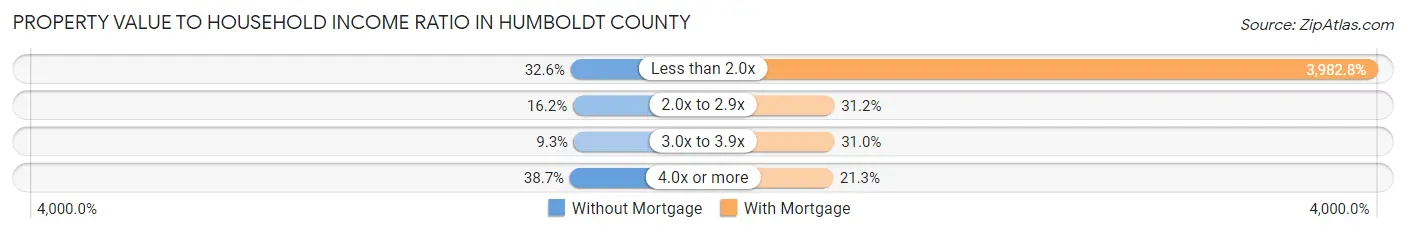 Property Value to Household Income Ratio in Humboldt County