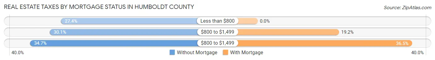 Real Estate Taxes by Mortgage Status in Humboldt County