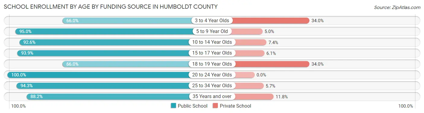 School Enrollment by Age by Funding Source in Humboldt County