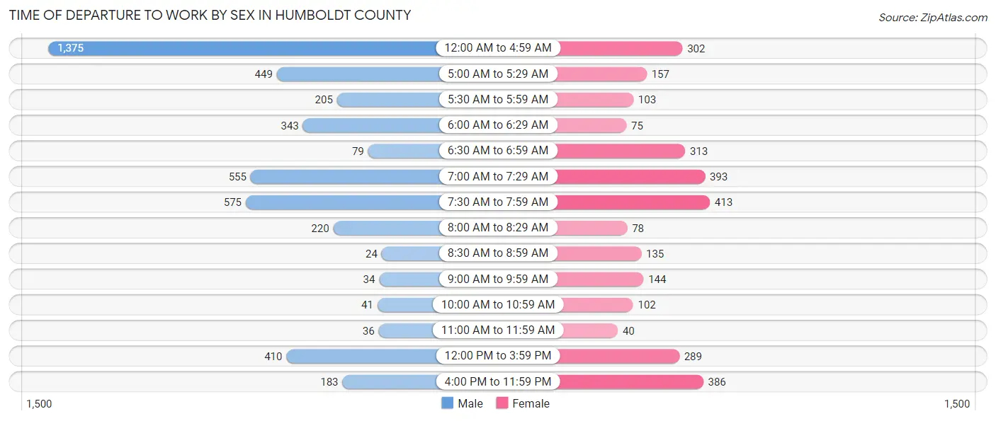 Time of Departure to Work by Sex in Humboldt County