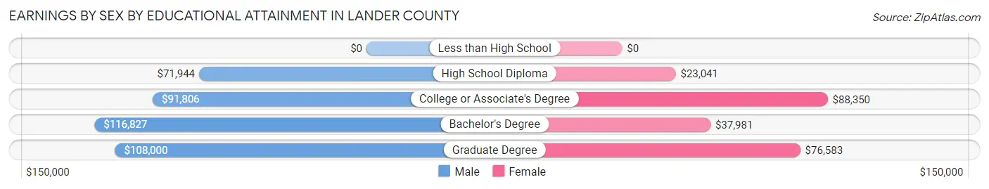 Earnings by Sex by Educational Attainment in Lander County