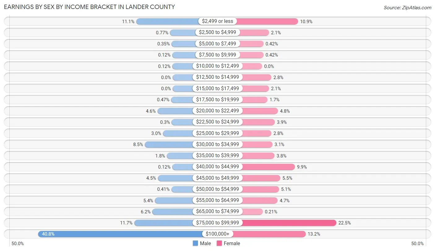 Earnings by Sex by Income Bracket in Lander County