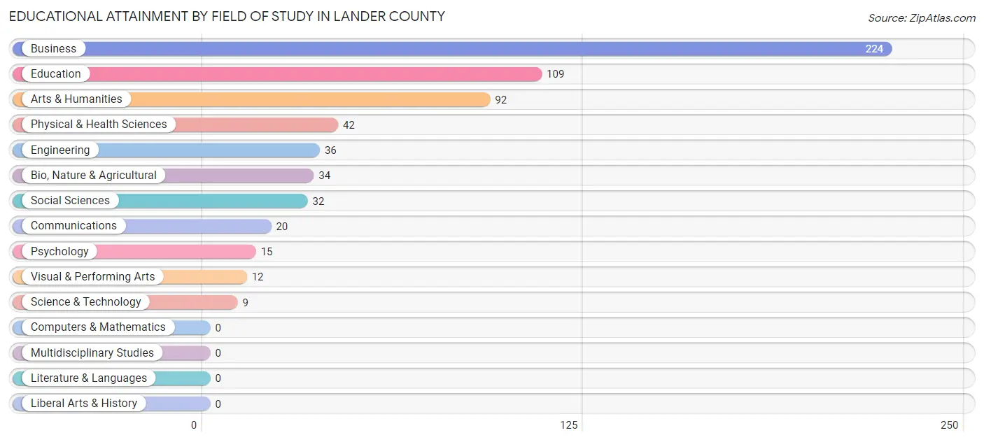 Educational Attainment by Field of Study in Lander County