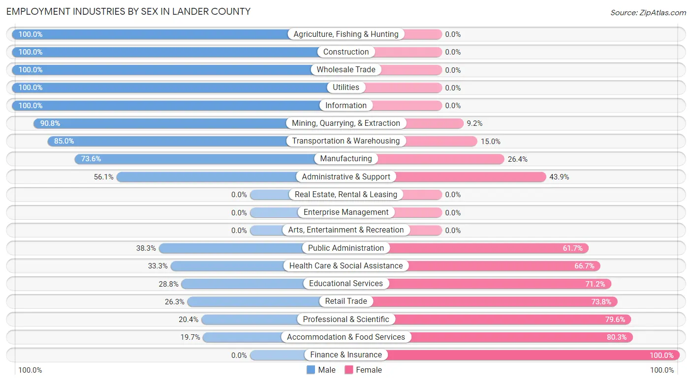 Employment Industries by Sex in Lander County