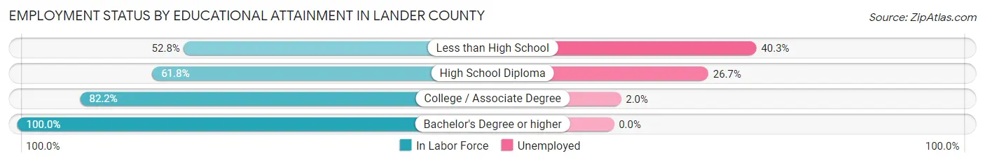 Employment Status by Educational Attainment in Lander County