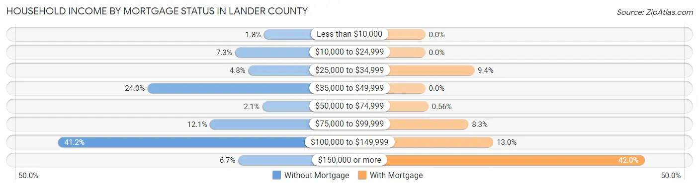 Household Income by Mortgage Status in Lander County