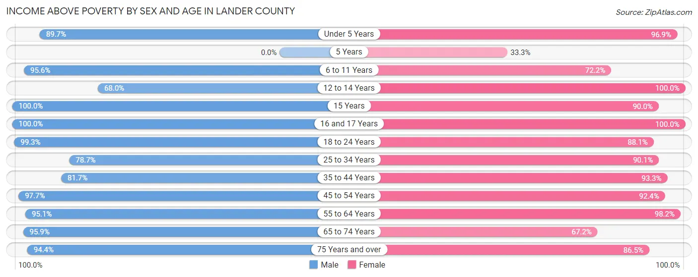 Income Above Poverty by Sex and Age in Lander County