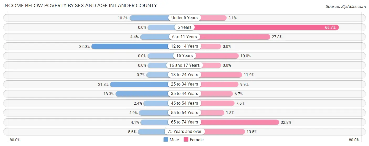 Income Below Poverty by Sex and Age in Lander County