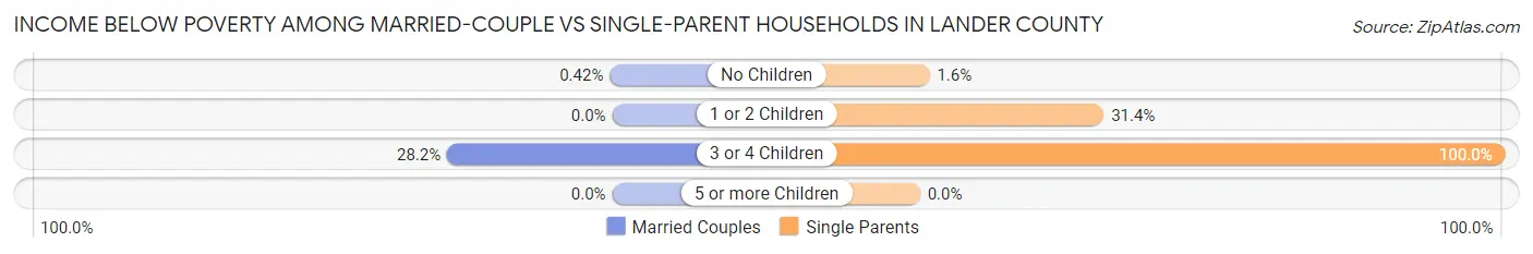 Income Below Poverty Among Married-Couple vs Single-Parent Households in Lander County