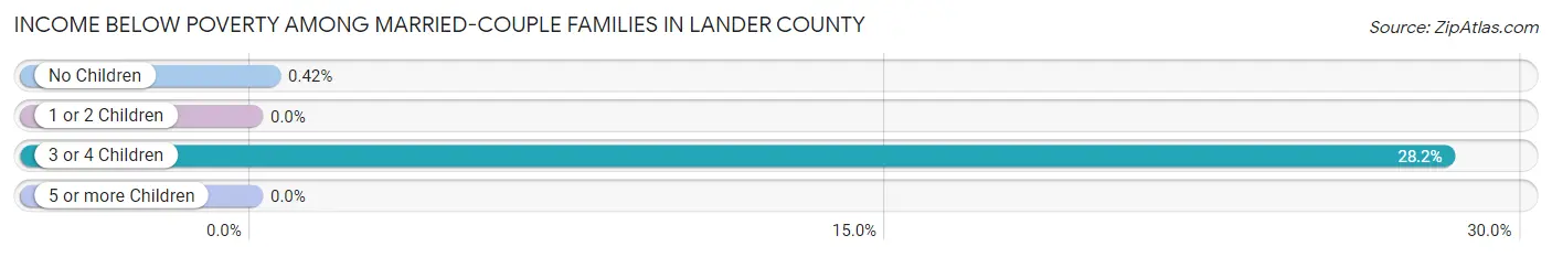 Income Below Poverty Among Married-Couple Families in Lander County