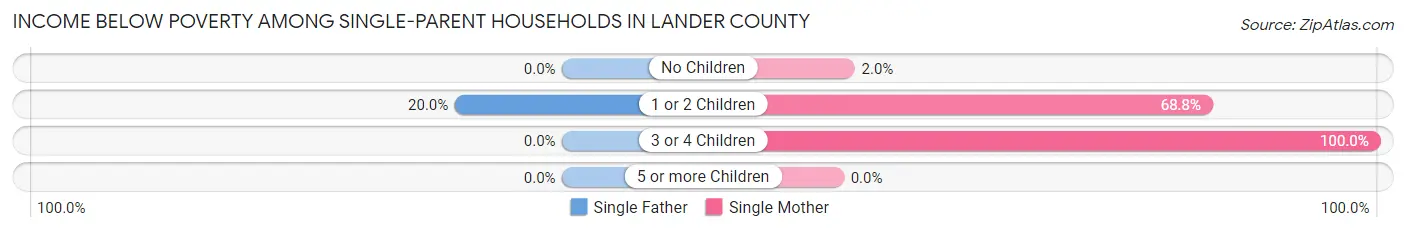 Income Below Poverty Among Single-Parent Households in Lander County