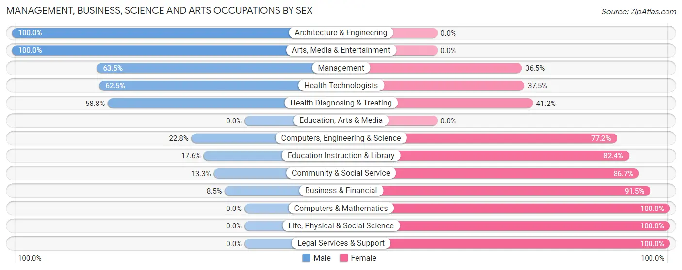 Management, Business, Science and Arts Occupations by Sex in Lander County