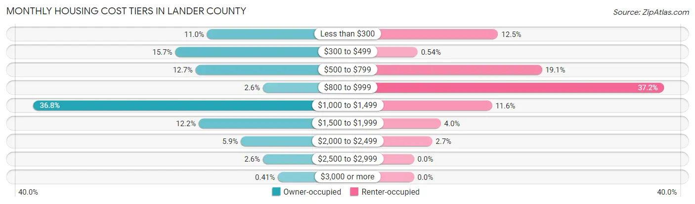 Monthly Housing Cost Tiers in Lander County