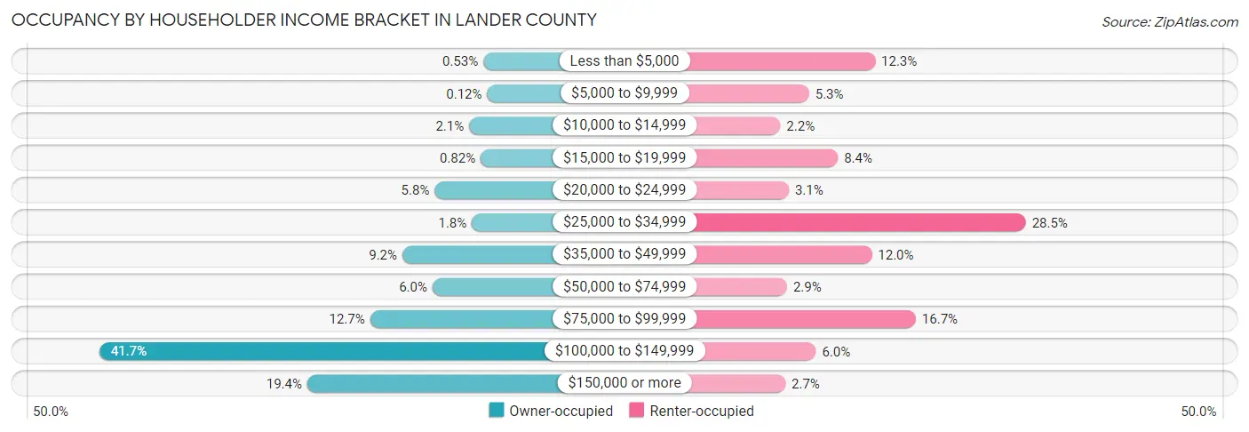 Occupancy by Householder Income Bracket in Lander County