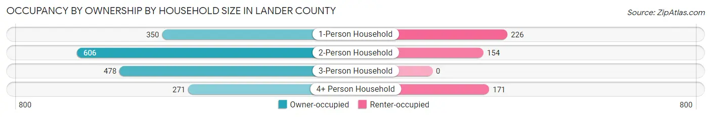 Occupancy by Ownership by Household Size in Lander County