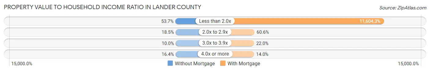 Property Value to Household Income Ratio in Lander County